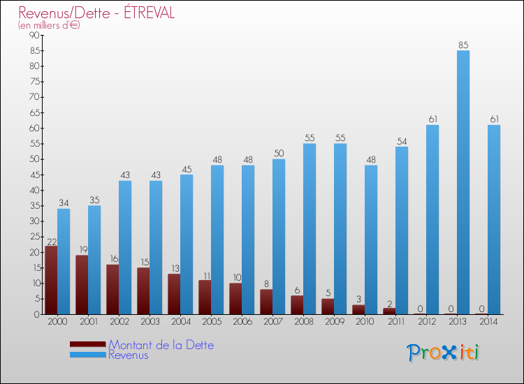 Evolution comparée de la dette et des revenus pour la commune de ÉTREVAL de 2000 à 2014 Comparaison de la dette et des revenus pour ÉTREVAL de 2000 à 2014