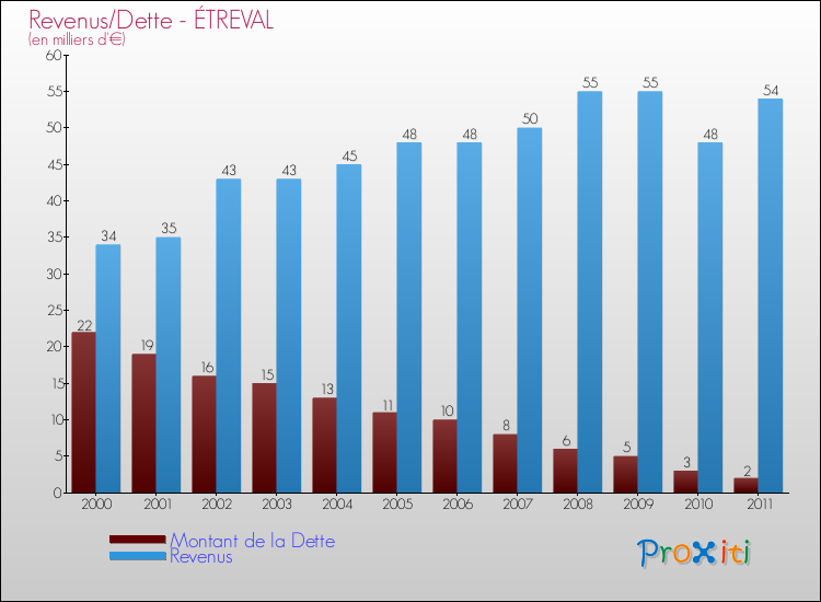 Evolution comparée de la dette et des revenus pour la commune de ÉTREVAL de 2000 à 2011 Comparaison de la dette et des revenus pour ÉTREVAL de 2000 à 2011