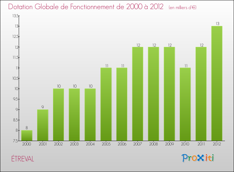 Evolution du montant de la Dotation Globale de Fonctionnement pour la commune de ÉTREVAL de 2000 à 2012 Evolution du montant de la Dotation Globale de Fonctionnement pour ÉTREVAL de 2000 à 2012