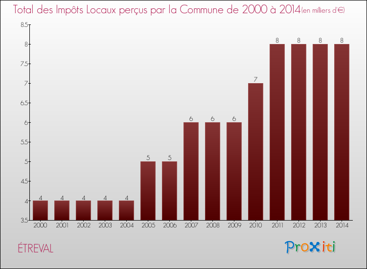 Evolution des Impôts Locaux pour la commune de ÉTREVAL de 2000 à 2014 Evolution des Impôts Locaux pour ÉTREVAL de 2000 à 2014