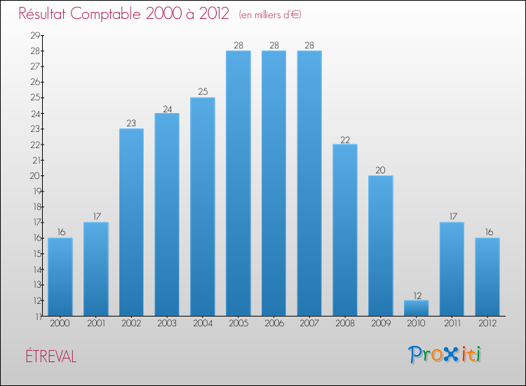 Evolution du résultat comptable pour la commune de ÉTREVAL de 2000 à 2012 Evolution du résultat comptable pour ÉTREVAL de 2000 à 2012