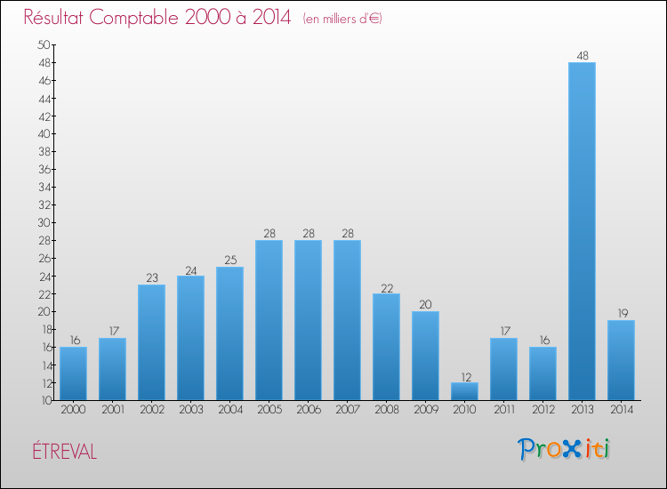 Evolution du résultat comptable pour la commune de ÉTREVAL de 2000 à 2014 Evolution du résultat comptable pour ÉTREVAL de 2000 à 2014