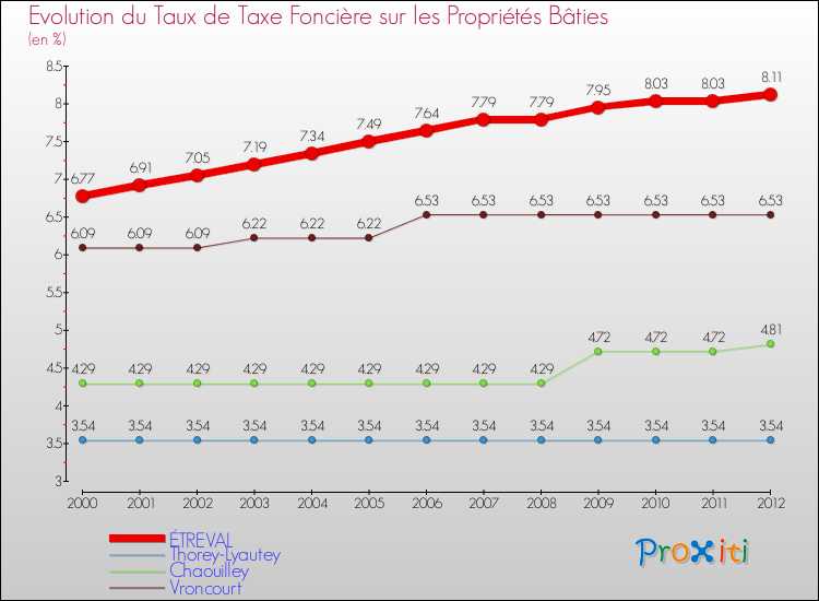 Evolution du taux de la taxe foncière sur le bati pour ÉTREVAL et les communes proches de 2000 à 2012 Comparaison des taux de taxe foncière sur le bati pour ÉTREVAL et les communes voisines de 2000 à 2012