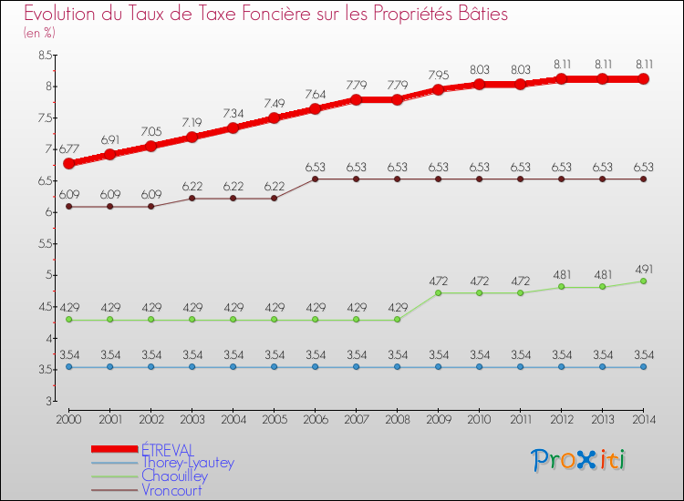 Evolution du taux de la taxe foncière sur le bati pour ÉTREVAL et les communes proches de 2000 à 2014 Comparaison des taux de taxe foncière sur le bati pour ÉTREVAL et les communes voisines de 2000 à 2014