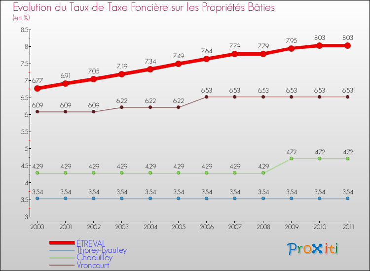 Evolution du taux de la taxe foncière sur le bati pour ÉTREVAL et les communes proches Comparaison des taux de taxe foncière sur le bati pour ÉTREVAL et les communes voisines