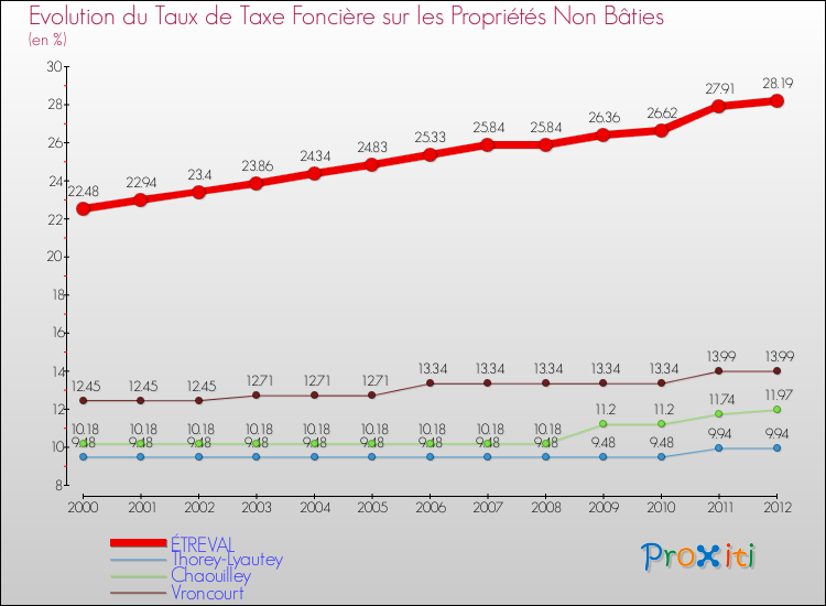 Evolution du taux de la taxe foncière sur les immeubles et terrains non batis pour ÉTREVAL et les communes proches de 2000 à 2012 Comparaison des taux de la taxe foncière sur les immeubles et terrains non batis pour ÉTREVAL et les communes voisines de 2000 à 2012