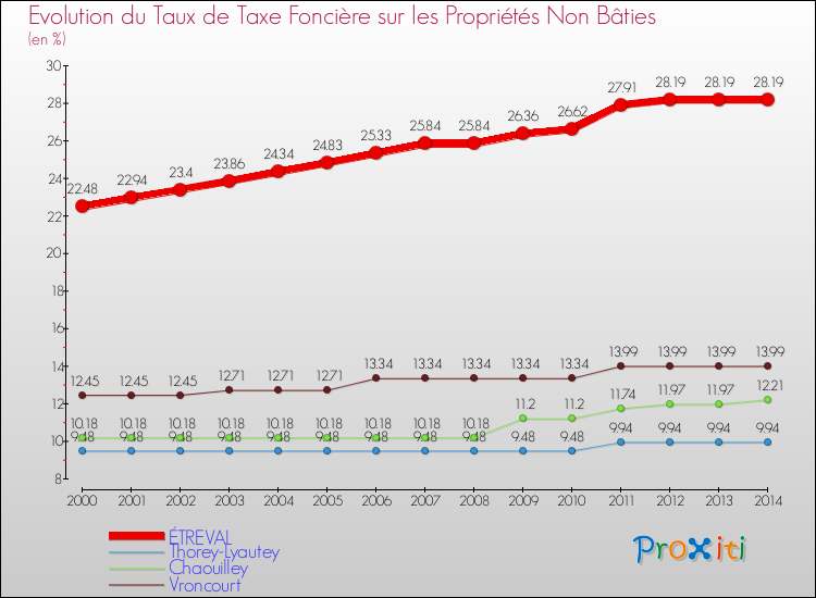 Evolution du taux de la taxe foncière sur les immeubles et terrains non batis pour ÉTREVAL et les communes proches de 2000 à 2014 Comparaison des taux de la taxe foncière sur les immeubles et terrains non batis pour ÉTREVAL et les communes voisines de 2000 à 2014