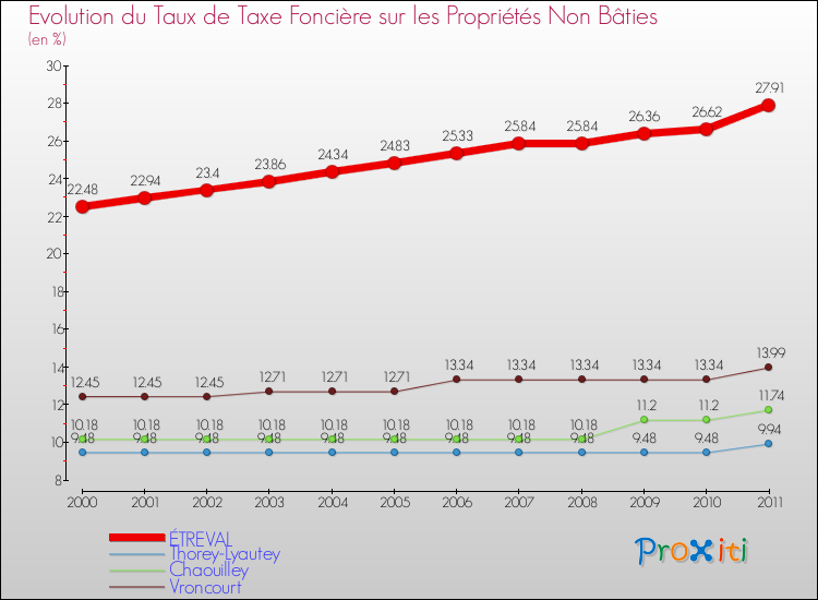 Evolution du taux de la taxe foncière sur les immeubles et terrains non batis pour ÉTREVAL et les communes proches Comparaison des taux de la taxe foncière sur les immeubles et terrains non batis pour ÉTREVAL et les communes voisines