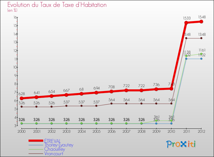 Evolution du taux de la taxe d'habitation pour ÉTREVAL et les communes proches Comparaison des taux de la taxe d'habitation pour ÉTREVAL et les communes voisines