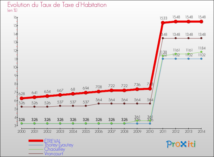 Evolution du taux de la taxe d'habitation pour ÉTREVAL et les communes proches de 2000 à 2014 Comparaison des taux de la taxe d'habitation pour ÉTREVAL et les communes voisines de 2000 à 2014
