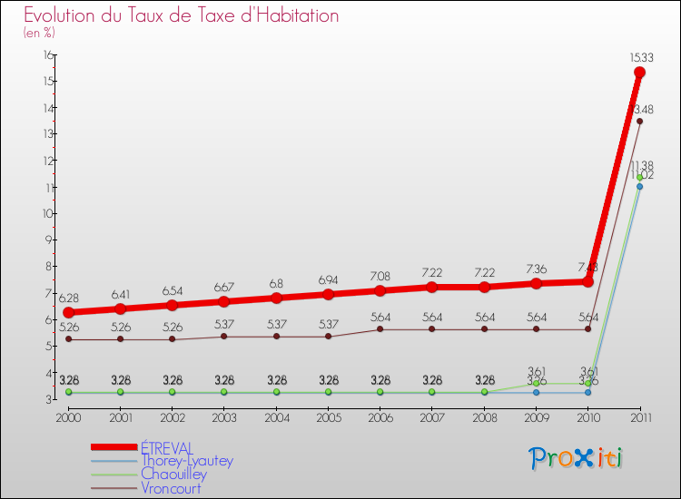 Evolution du taux de la taxe d'habitation pour ÉTREVAL et les communes proches Comparaison des taux de la taxe d'habitation pour ÉTREVAL et les communes voisines