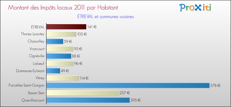 Montant des impôts locaux par Habitant pour ÉTREVAL et les communes proches Comparaison des impôts locaux par habitant pour ÉTREVAL et les communes voisines