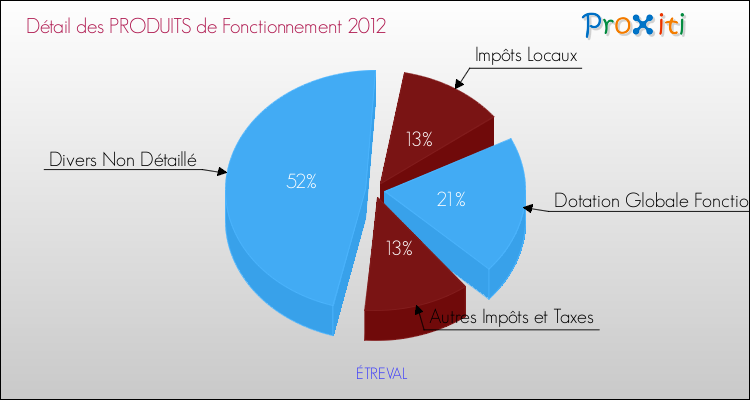 Décomposition du Budget de Fonctionnement 2012 de la commune de ÉTREVAL Budget de Fonctionnement 2012 pour la commune de ÉTREVAL