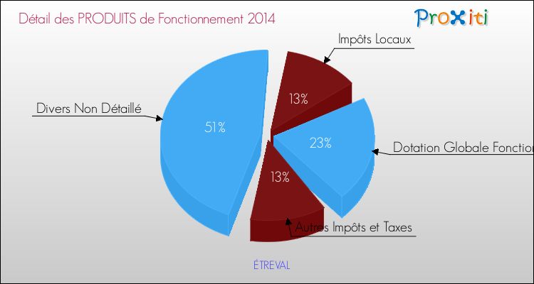 Décomposition du Budget de Fonctionnement 2014 de la commune de ÉTREVAL Budget de Fonctionnement 2014 pour la commune de ÉTREVAL