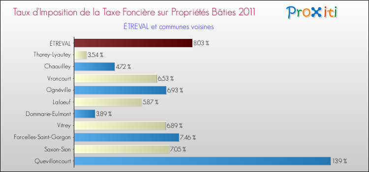 Taux d'imposition de la taxe foncière sur le bati 2011 pour ÉTREVAL et les communes proches Comparaison des taux d'imposition de la taxe foncière sur le bati 2011 pour ÉTREVAL et les communes voisines