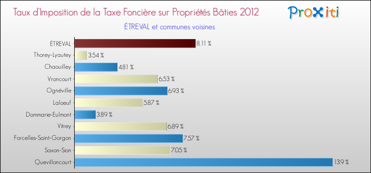 Taux d'imposition de la taxe foncière sur le bati 2012 pour ÉTREVAL et les communes proches Comparaison des taux d'imposition de la taxe foncière sur le bati 2012 pour ÉTREVAL et les communes voisines