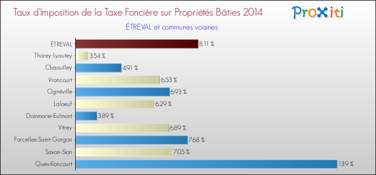 Taux d'imposition de la taxe foncière sur le bati 2014 pour ÉTREVAL et les communes proches Comparaison des taux d'imposition de la taxe foncière sur le bati 2014 pour ÉTREVAL et les communes voisines