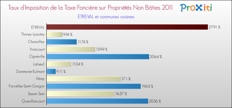 Taux d'imposition de la taxe foncière sur les immeubles et terrains non batis 2011 pour ÉTREVAL et les communes proches Comparaison des taux d'imposition de la taxe foncière sur les immeubles et terrains non batis 2011 pour ÉTREVAL et les communes voisines