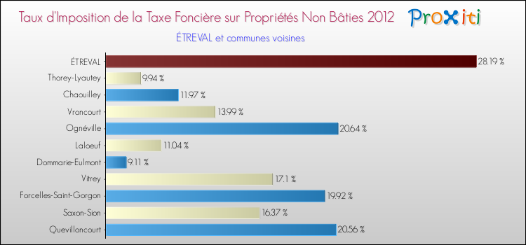 Taux d'imposition de la taxe foncière sur les immeubles et terrains non batis 2012 pour ÉTREVAL et les communes proches Comparaison des taux d'imposition de la taxe foncière sur les immeubles et terrains non batis 2012 pour ÉTREVAL et les communes voisines