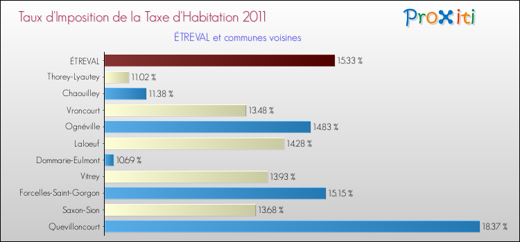 Taux d'imposition de la taxe d'habitation 2011 pour ÉTREVAL et les communes proches Comparaison des taux d'imposition de la taxe d'habitation 2011 pour ÉTREVAL et les communes voisines