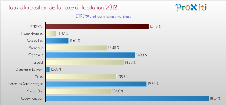 Taux d'imposition de la taxe d'habitation 2012 pour ÉTREVAL et les communes proches Comparaison des taux d'imposition de la taxe d'habitation 2012 pour ÉTREVAL et les communes voisines