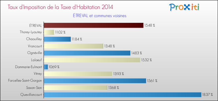 Taux d'imposition de la taxe d'habitation 2014 pour ÉTREVAL et les communes proches Comparaison des taux d'imposition de la taxe d'habitation 2014 pour ÉTREVAL et les communes voisines