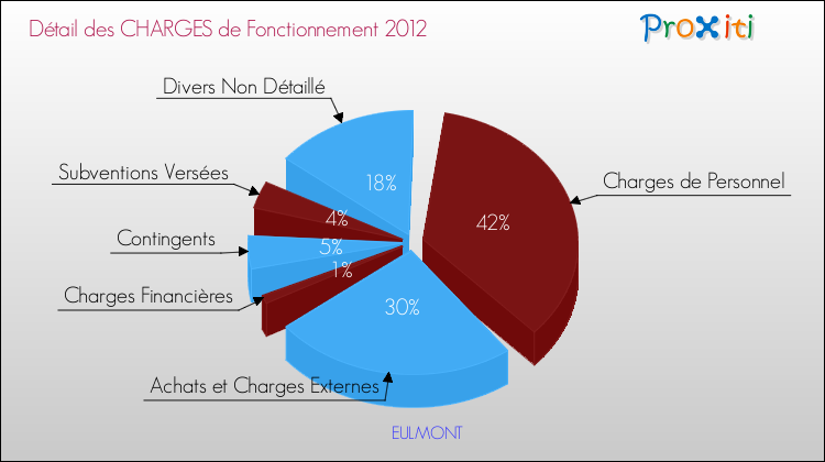 Décomposition des Charges de Fonctionnement 2012 de la commune de EULMONT Charges de Fonctionnement 2012 pour la commune de EULMONT