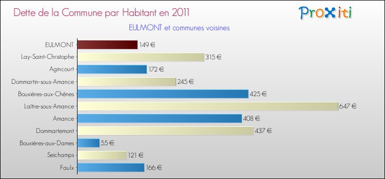 Dette par habitant de la commune en 2011 pour EULMONT et les communes proches Comparaison de la dette par habitant de la commune en 2011 pour EULMONT et les communes voisines