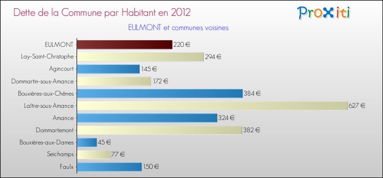 Dette par habitant de la commune en 2012 pour EULMONT et les communes proches Comparaison de la dette par habitant de la commune en 2012 pour EULMONT et les communes voisines