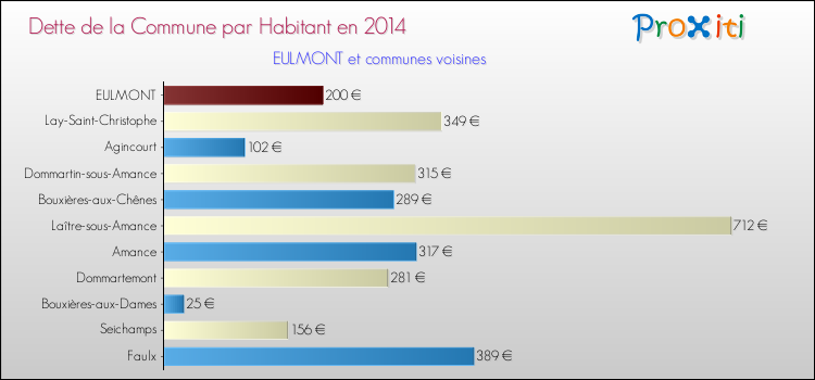 Dette par habitant de la commune en 2014 pour EULMONT et les communes proches Comparaison de la dette par habitant de la commune en 2014 pour EULMONT et les communes voisines