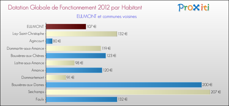 Montant des dotations globales de fonctionnement DGF par Habitant pour EULMONT et les communes proches Comparaison des des dotations globales de fonctionnement DGF par habitant pour EULMONT et les communes voisines