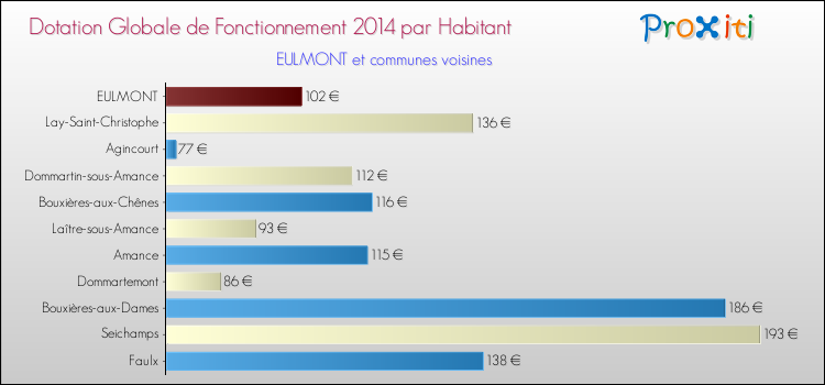 Montant des dotations globales de fonctionnement DGF par Habitant pour EULMONT et les communes proches en 2014. Comparaison des des dotations globales de fonctionnement DGF par habitant pour EULMONT et les communes voisines en 2014.
