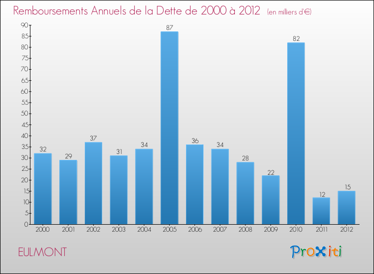 Evolution de l'annuité de la dette pour la commune de EULMONT de 2000 à 2012 Annuités de la dette pour EULMONT de 2000 à 2012