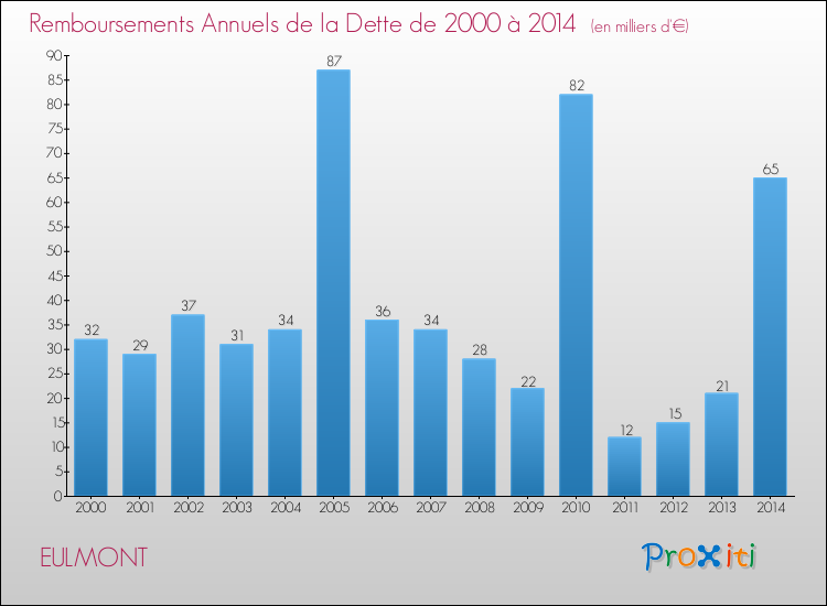 Evolution de l'annuité de la dette pour la commune de EULMONT de 2000 à 2014 Annuités de la dette pour EULMONT de 2000 à 2014