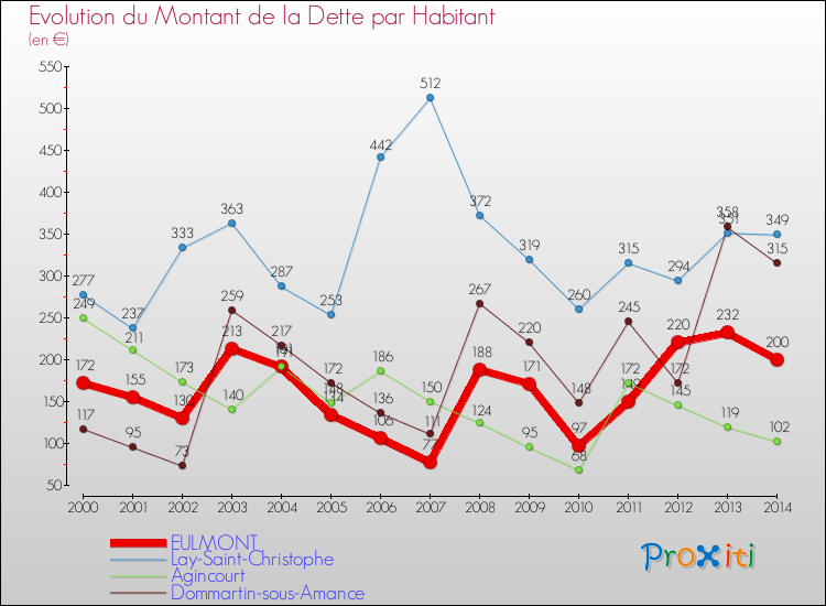 Evolution de la dette par habitant pour la commune de EULMONT et les communes proches de 2000 à 2014 Comparaison de la dette par habitant pour EULMONT et les communes voisines de 2000 à 2014