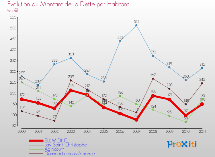 Evolution de la dette par habitant pour la commune de EULMONT et les communes proches Comparaison de la dette par habitant pour EULMONT et les communes voisines