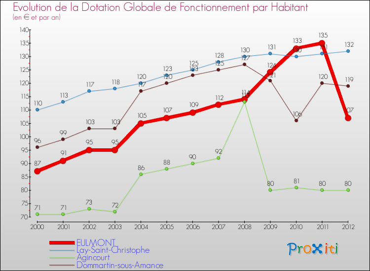 Evolution et montant de la dotation globale de fonctionnement par Habitant pour EULMONT et les communes proches Comparaison des dotations globales de fonctionnement par habitant pour EULMONT et les communes voisines