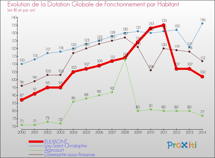 Evolution et montant de la dotation globale de fonctionnement par Habitant pour EULMONT et les communes proches de 2000 à 2014. Comparaison des dotations globales de fonctionnement par habitant pour EULMONT et les communes voisines de 2000 à 2014.