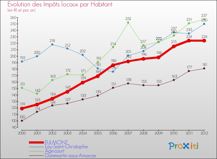 Evolution et montant des impôts locaux par Habitant pour EULMONT et les communes proches Comparaison des impôts locaux par habitant pour EULMONT et les communes voisines