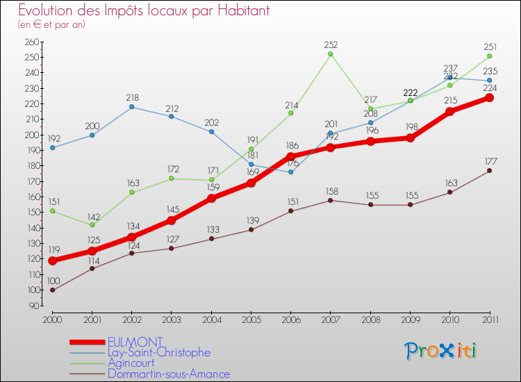 Evolution et montant des impôts locaux par Habitant pour EULMONT et les communes proches Comparaison des impôts locaux par habitant pour EULMONT et les communes voisines