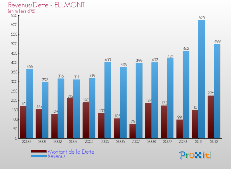 Evolution comparée de la dette et des revenus pour la commune de EULMONT de 2000 à 2012 Comparaison de la dette et des revenus pour EULMONT de 2000 à 2012