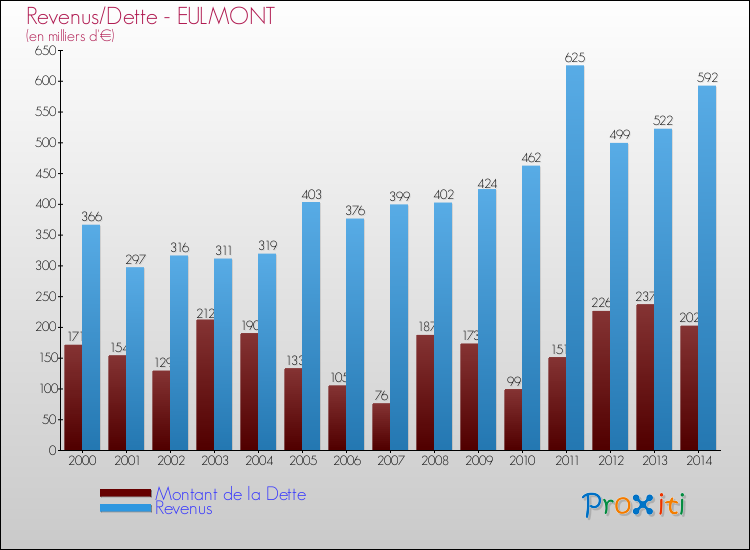 Evolution comparée de la dette et des revenus pour la commune de EULMONT de 2000 à 2014 Comparaison de la dette et des revenus pour EULMONT de 2000 à 2014