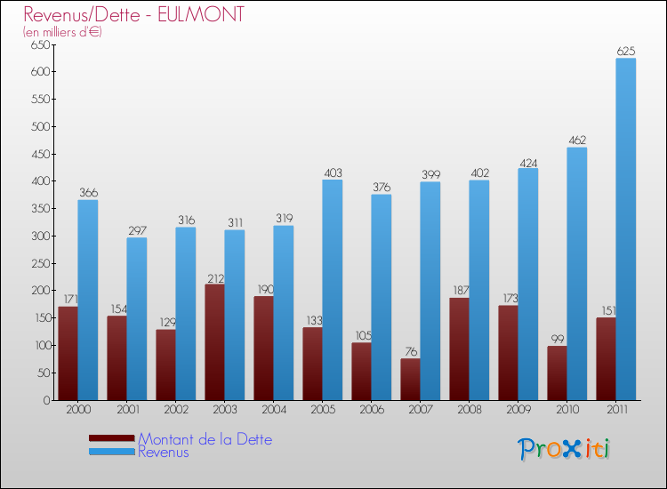 Evolution comparée de la dette et des revenus pour la commune de EULMONT de 2000 à 2011 Comparaison de la dette et des revenus pour EULMONT de 2000 à 2011