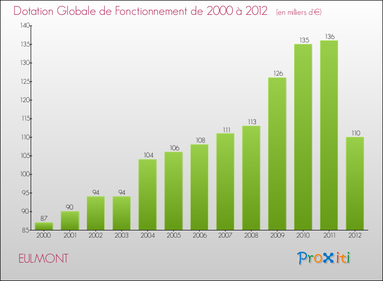 Evolution du montant de la Dotation Globale de Fonctionnement pour la commune de EULMONT de 2000 à 2012 Evolution du montant de la Dotation Globale de Fonctionnement pour EULMONT de 2000 à 2012