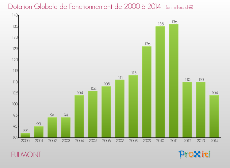 Evolution du montant de la Dotation Globale de Fonctionnement pour la commune de EULMONT de 2000 à 2014 Evolution du montant de la Dotation Globale de Fonctionnement pour EULMONT de 2000 à 2014