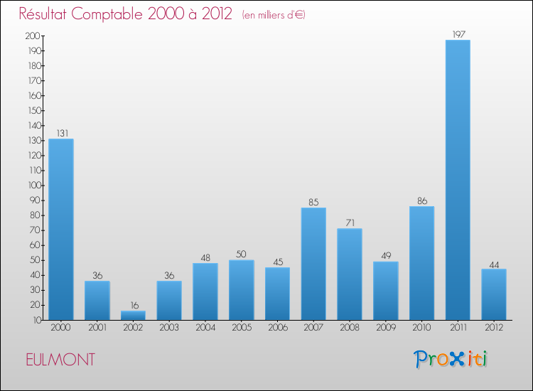 Evolution du résultat comptable pour la commune de EULMONT de 2000 à 2012 Evolution du résultat comptable pour EULMONT de 2000 à 2012
