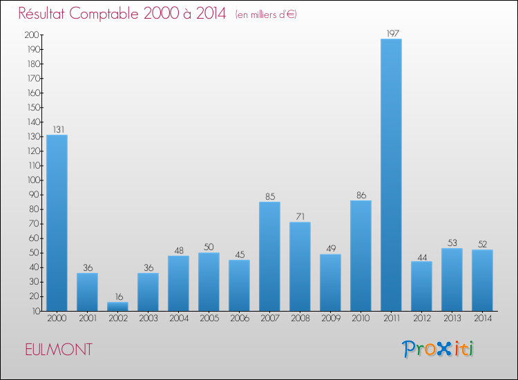 Evolution du résultat comptable pour la commune de EULMONT de 2000 à 2014 Evolution du résultat comptable pour EULMONT de 2000 à 2014