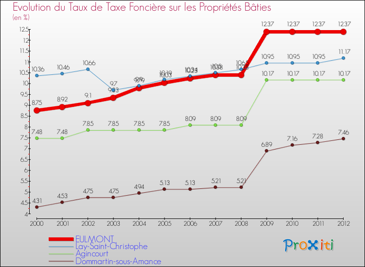 Evolution du taux de la taxe foncière sur le bati pour EULMONT et les communes proches de 2000 à 2012 Comparaison des taux de taxe foncière sur le bati pour EULMONT et les communes voisines de 2000 à 2012