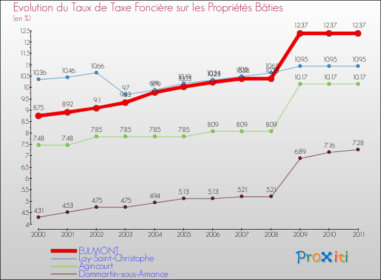 Evolution du taux de la taxe foncière sur le bati pour EULMONT et les communes proches Comparaison des taux de taxe foncière sur le bati pour EULMONT et les communes voisines