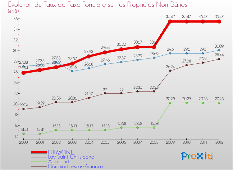 Evolution du taux de la taxe foncière sur les immeubles et terrains non batis pour EULMONT et les communes proches de 2000 à 2012 Comparaison des taux de la taxe foncière sur les immeubles et terrains non batis pour EULMONT et les communes voisines de 2000 à 2012